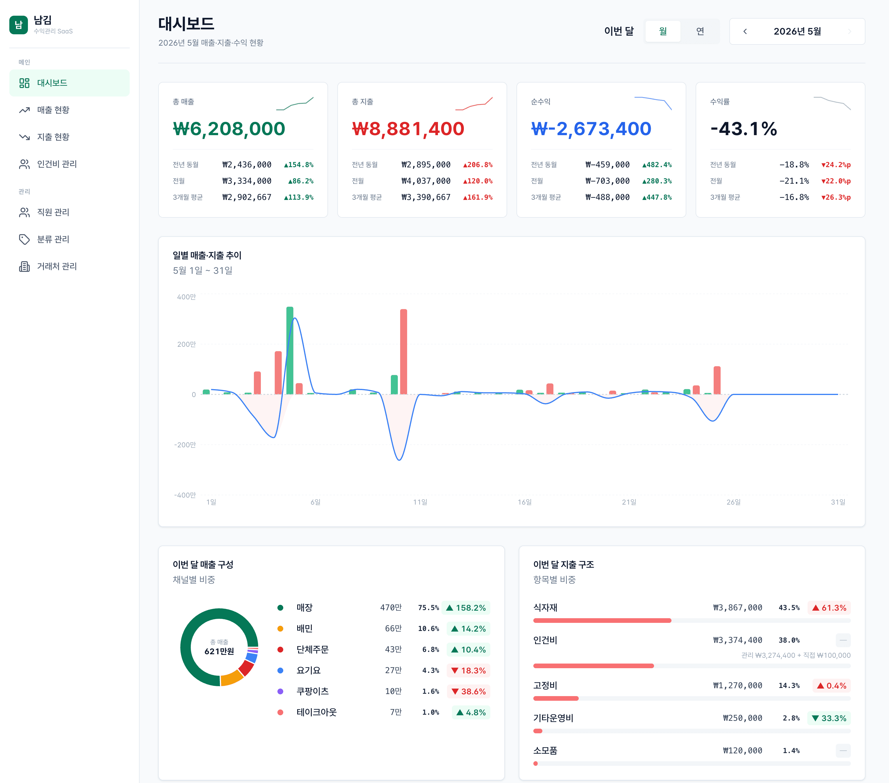 남김 대시보드 — 매출, 지출, 순이익, 비용 구성 분석
